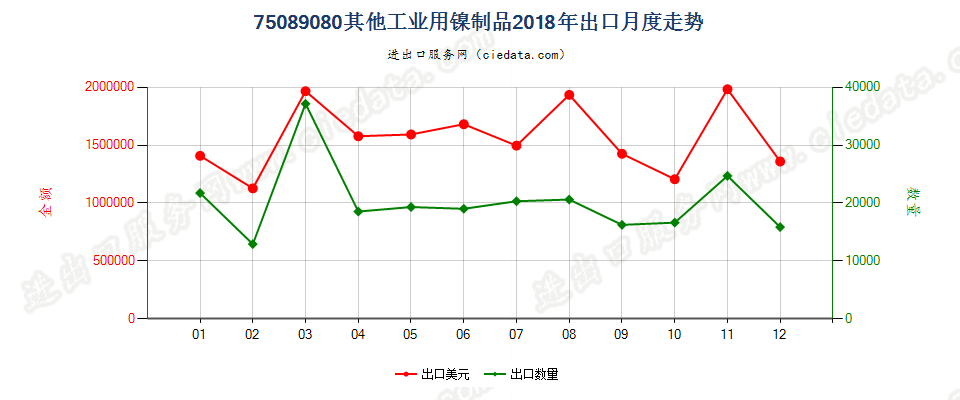 75089080其他工业用镍制品出口2018年月度走势图