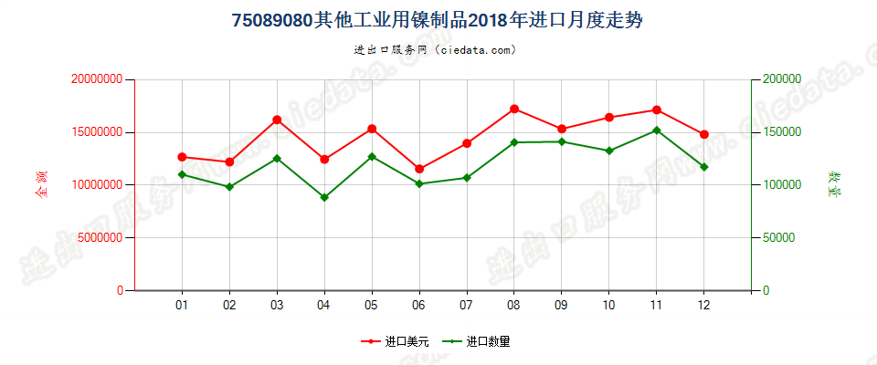 75089080其他工业用镍制品进口2018年月度走势图