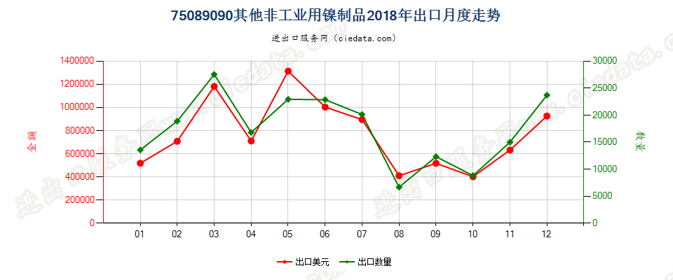 75089090其他非工业用镍制品出口2018年月度走势图