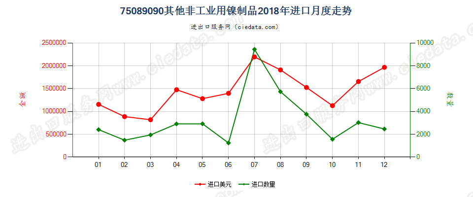 75089090其他非工业用镍制品进口2018年月度走势图