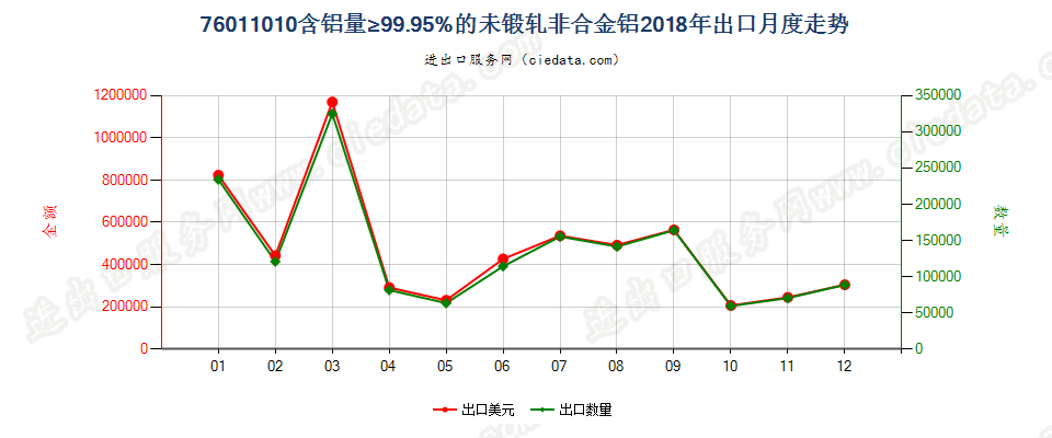 76011010含铝量≥99.95%的未锻轧非合金铝出口2018年月度走势图