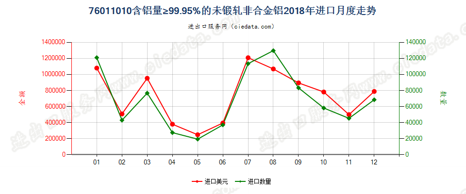 76011010含铝量≥99.95%的未锻轧非合金铝进口2018年月度走势图