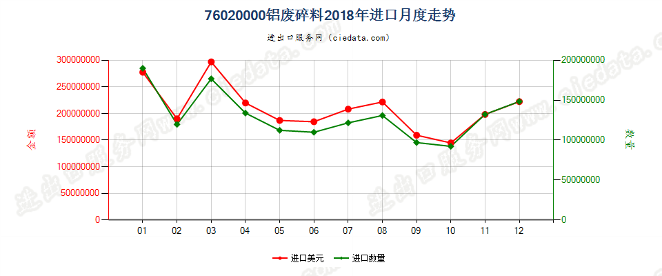 76020000铝废料及碎料进口2018年月度走势图