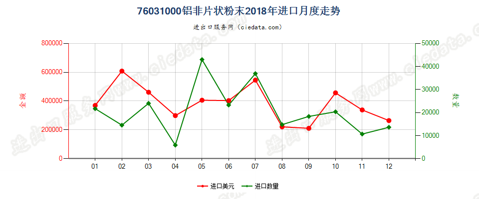 76031000铝非片状粉末进口2018年月度走势图