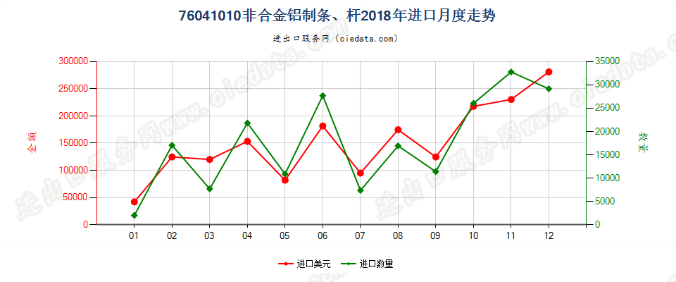 76041010非合金铝制条、杆进口2018年月度走势图