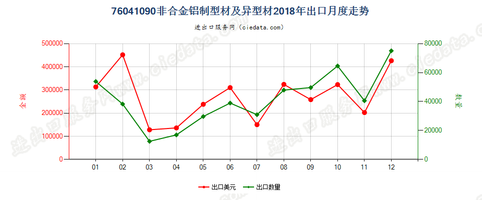 76041090非合金铝制型材及异型材出口2018年月度走势图