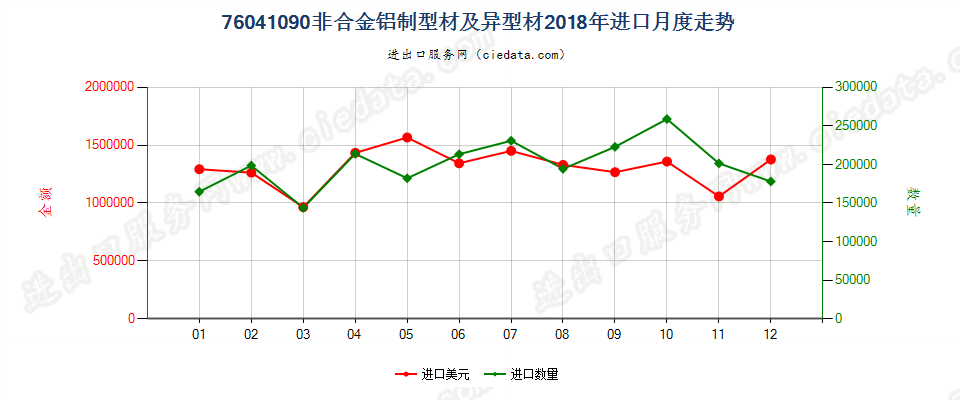 76041090非合金铝制型材及异型材进口2018年月度走势图