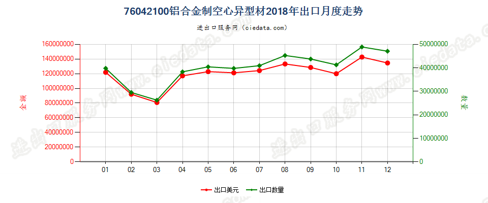 76042100铝合金制空心异型材出口2018年月度走势图