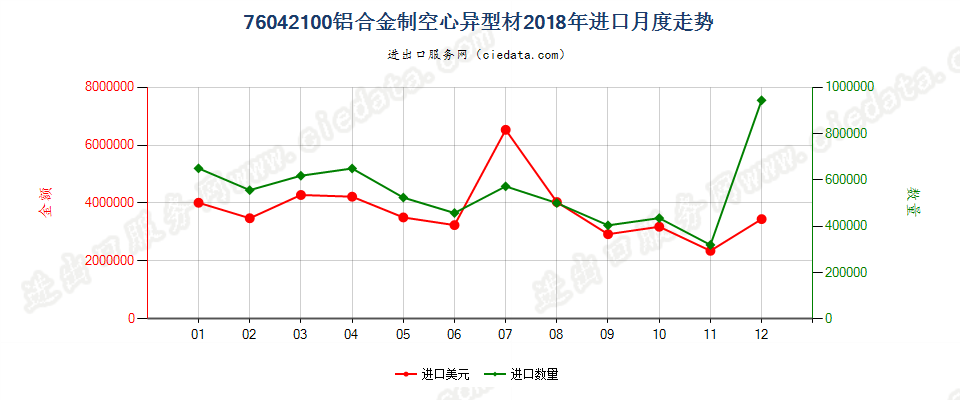 76042100铝合金制空心异型材进口2018年月度走势图