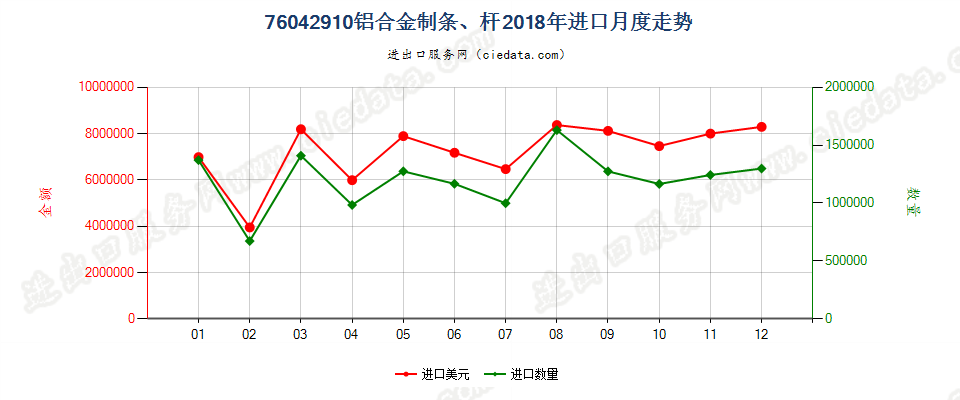 76042910铝合金制条、杆进口2018年月度走势图