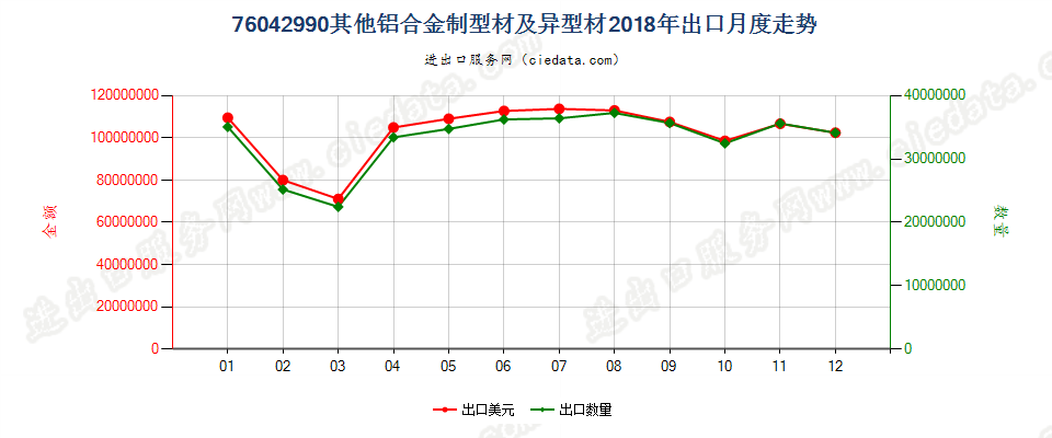 76042990其他铝合金制型材及异型材出口2018年月度走势图