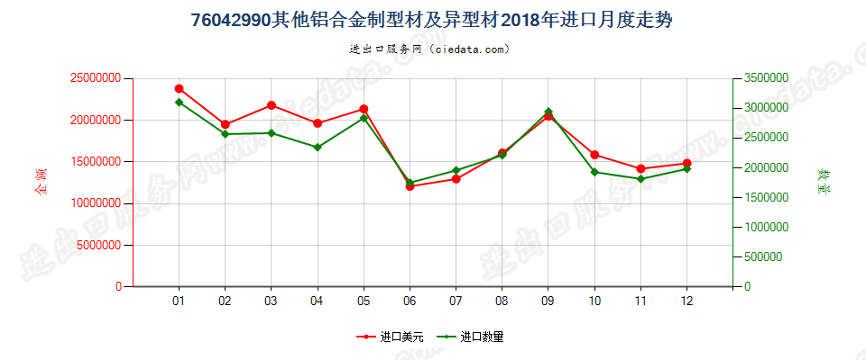 76042990其他铝合金制型材及异型材进口2018年月度走势图