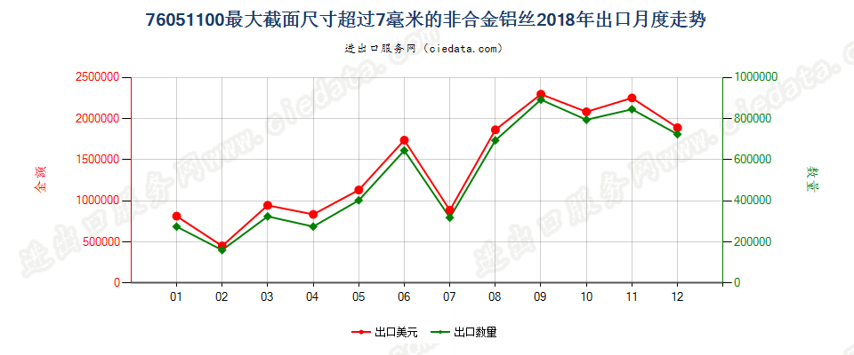 76051100最大截面尺寸超过7毫米的非合金铝丝出口2018年月度走势图