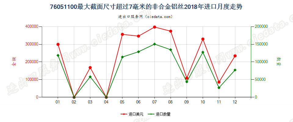 76051100最大截面尺寸超过7毫米的非合金铝丝进口2018年月度走势图