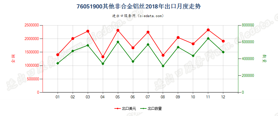 76051900其他非合金铝丝出口2018年月度走势图