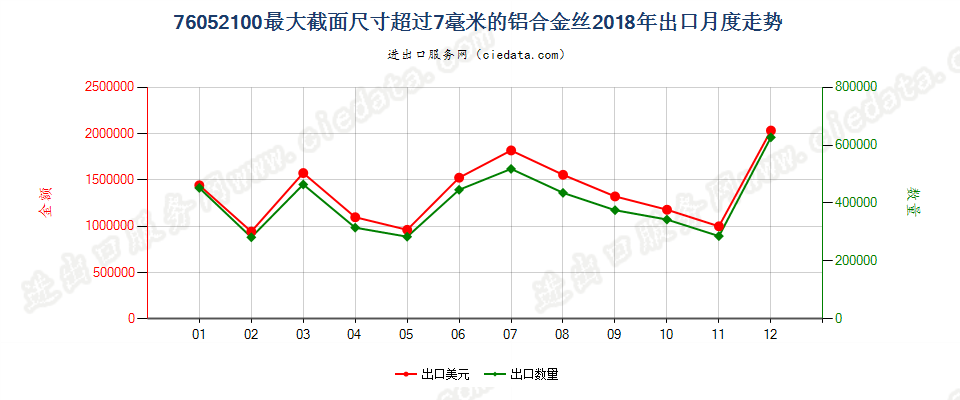 76052100最大截面尺寸超过7毫米的铝合金丝出口2018年月度走势图