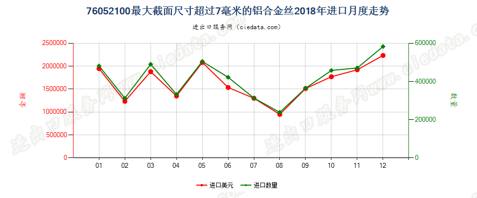 76052100最大截面尺寸超过7毫米的铝合金丝进口2018年月度走势图