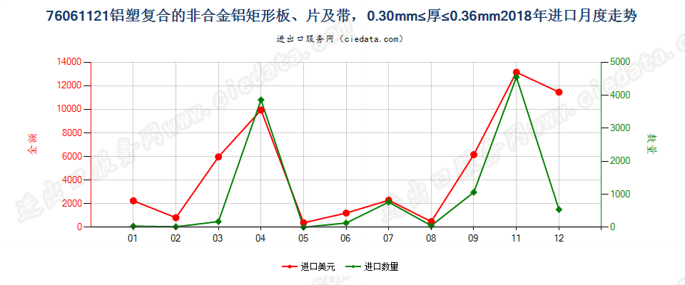 76061121铝塑复合的非合金铝矩形板、片及带，0.30mm≤厚≤0.36mm进口2018年月度走势图