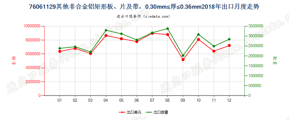 76061129其他非合金铝矩形板、片及带，0.30mm≤厚≤0.36mm出口2018年月度走势图