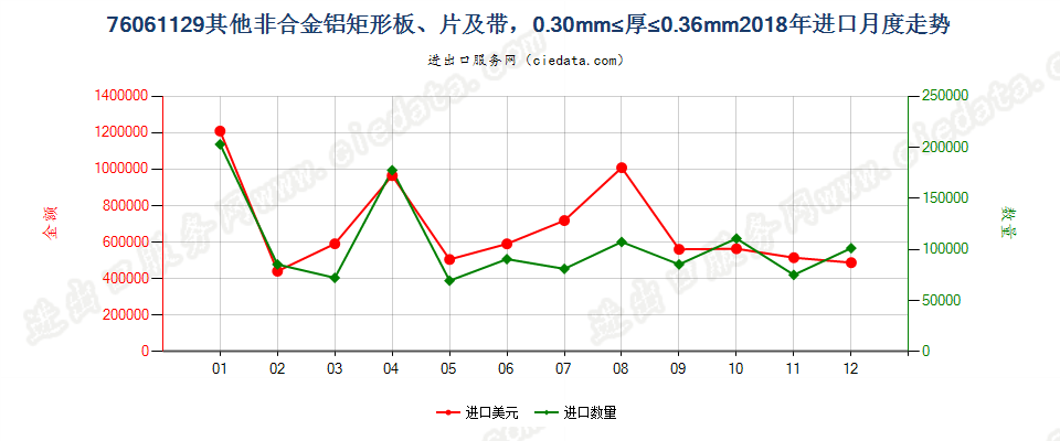 76061129其他非合金铝矩形板、片及带，0.30mm≤厚≤0.36mm进口2018年月度走势图