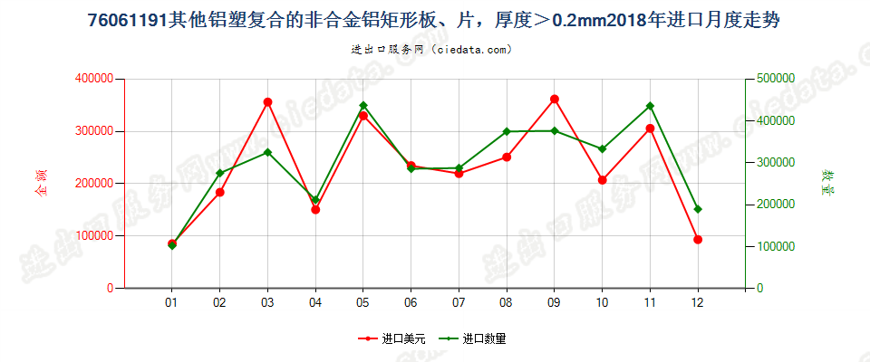 76061191其他铝塑复合的非合金铝矩形板、片，厚度＞0.2mm进口2018年月度走势图