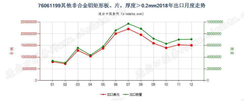 76061199其他非合金铝矩形板、片，厚度＞0.2mm出口2018年月度走势图