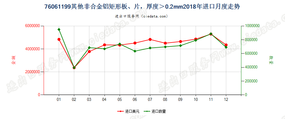 76061199其他非合金铝矩形板、片，厚度＞0.2mm进口2018年月度走势图