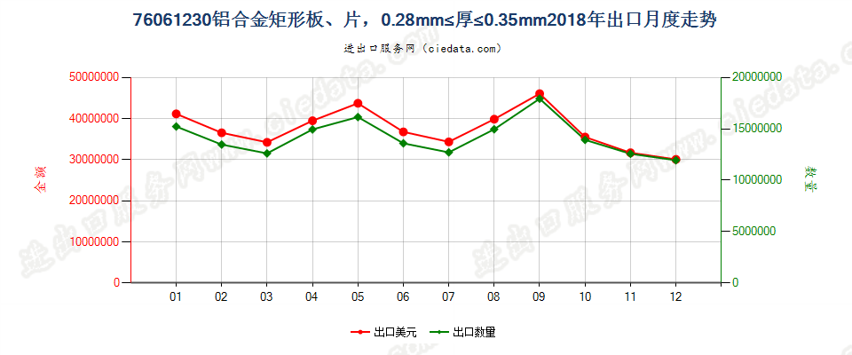 76061230铝合金矩形板、片，0.28mm≤厚≤0.35mm出口2018年月度走势图