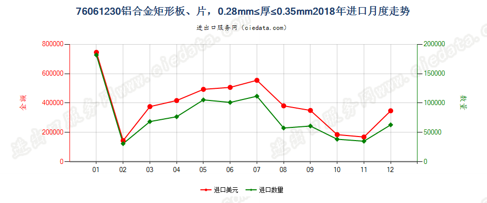 76061230铝合金矩形板、片，0.28mm≤厚≤0.35mm进口2018年月度走势图