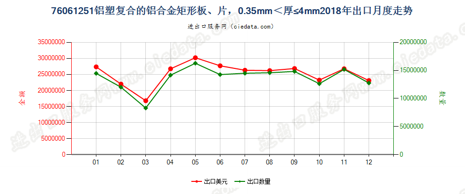 76061251铝塑复合的铝合金矩形板、片，0.35mm＜厚≤4mm出口2018年月度走势图