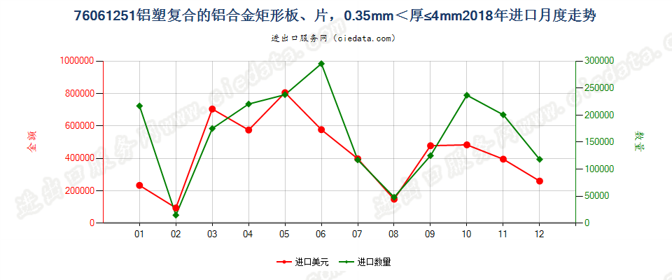 76061251铝塑复合的铝合金矩形板、片，0.35mm＜厚≤4mm进口2018年月度走势图