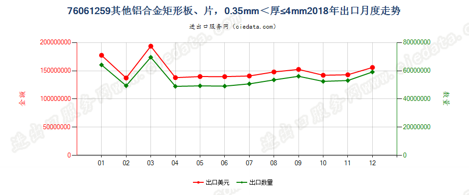 76061259其他铝合金矩形板、片，0.35mm＜厚≤4mm出口2018年月度走势图