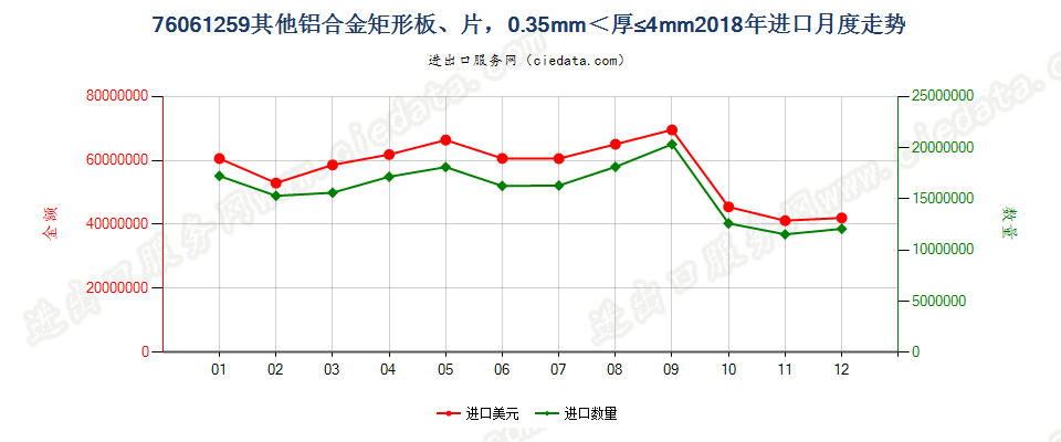 76061259其他铝合金矩形板、片，0.35mm＜厚≤4mm进口2018年月度走势图