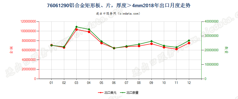 76061290铝合金矩形板、片，厚度＞4mm出口2018年月度走势图