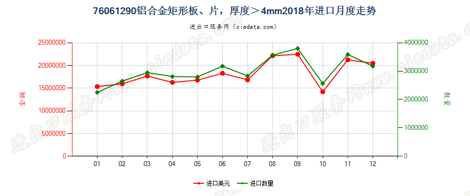 76061290铝合金矩形板、片，厚度＞4mm进口2018年月度走势图