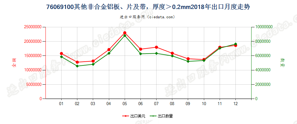 76069100其他非合金铝板、片及带，厚度＞0.2mm出口2018年月度走势图