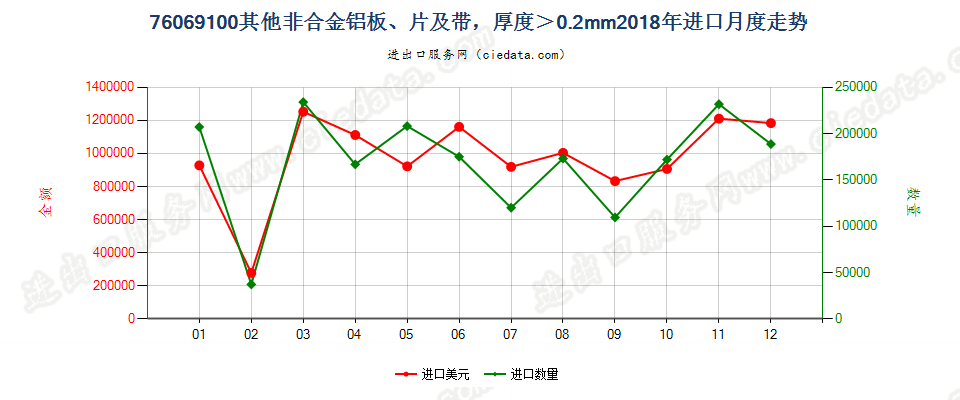 76069100其他非合金铝板、片及带，厚度＞0.2mm进口2018年月度走势图