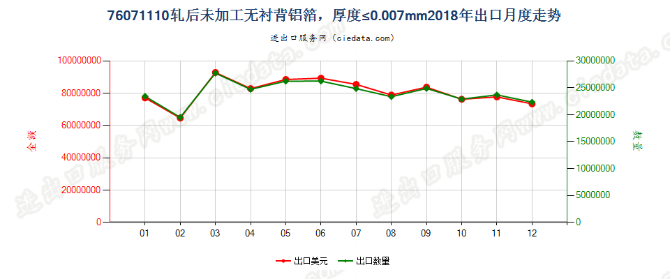 76071110轧后未加工无衬背铝箔，厚度≤0.007mm出口2018年月度走势图