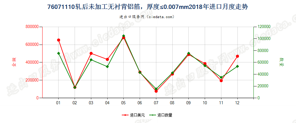 76071110轧后未加工无衬背铝箔，厚度≤0.007mm进口2018年月度走势图