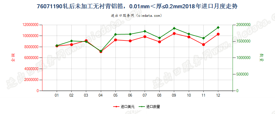 76071190轧后未加工无衬背铝箔，0.01mm＜厚≤0.2mm进口2018年月度走势图