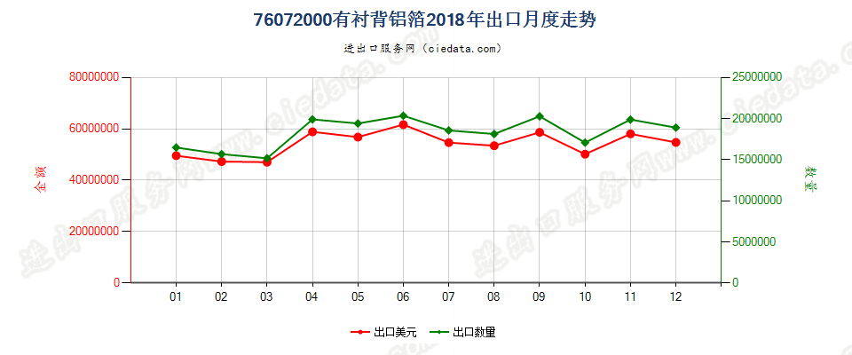 76072000有衬背铝箔出口2018年月度走势图