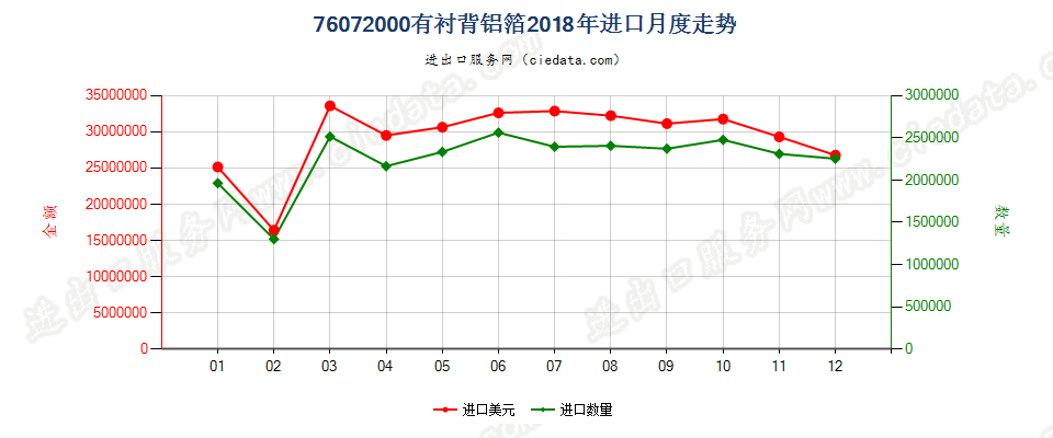 76072000有衬背铝箔进口2018年月度走势图