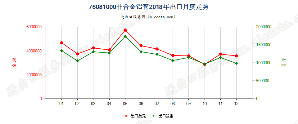 76081000非合金铝管出口2018年月度走势图