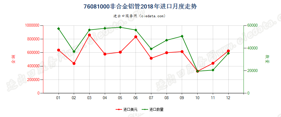 76081000非合金铝管进口2018年月度走势图