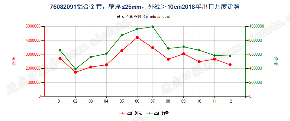 76082091铝合金管，壁厚≤25mm，外径＞10cm出口2018年月度走势图