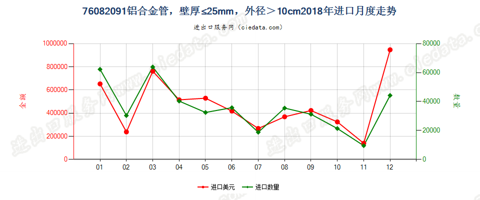 76082091铝合金管，壁厚≤25mm，外径＞10cm进口2018年月度走势图