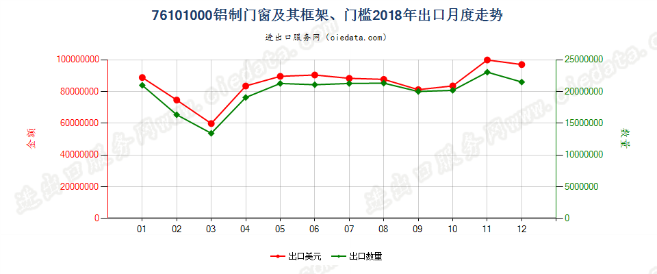 76101000铝制门窗及其框架、门槛出口2018年月度走势图