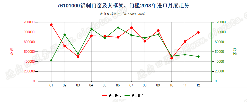 76101000铝制门窗及其框架、门槛进口2018年月度走势图