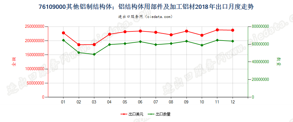 76109000其他铝制结构体；铝结构体用部件及加工铝材出口2018年月度走势图