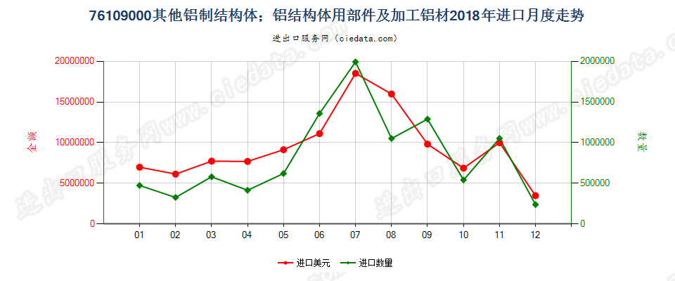 76109000其他铝制结构体；铝结构体用部件及加工铝材进口2018年月度走势图